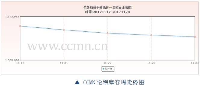ccmn第47周铝周报：市场预期毁灭 铝价再度失宠
