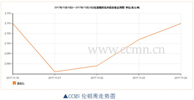 ccmn第47周铝周报：市场预期毁灭 铝价再度失宠
