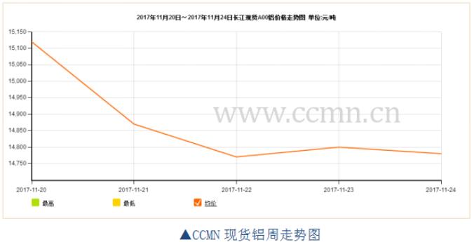 ccmn第47周铝周报：市场预期毁灭 铝价再度失宠