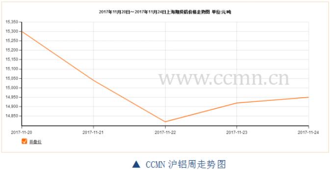 ccmn第47周铝周报：市场预期毁灭 铝价再度失宠
