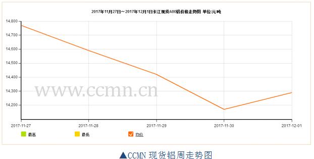 ccmn第48周铝周报：市场需求低迷不振 铝价跌跌不休