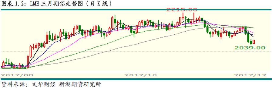 新湖期货第48周铝周报：限产传言再起 铝价止跌