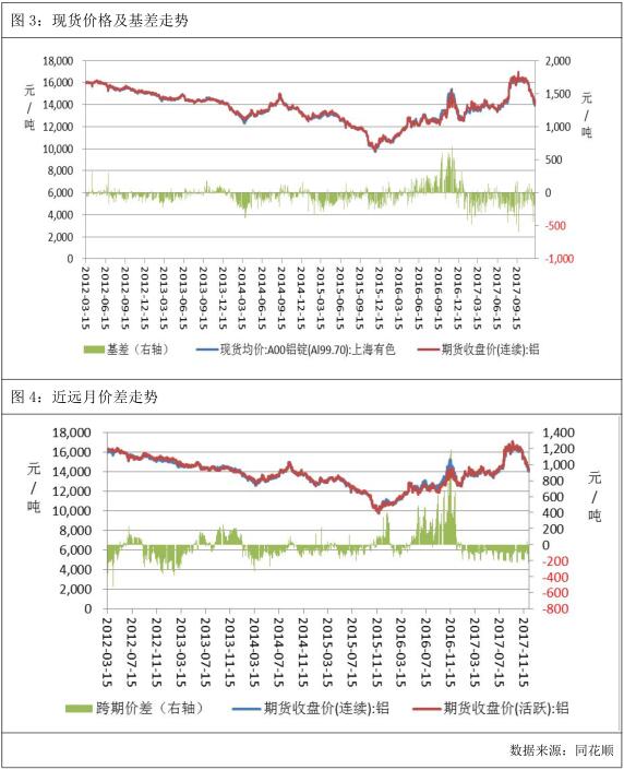 广州期货第49周铝周报：采暖季不及预期，铝价主力走弱