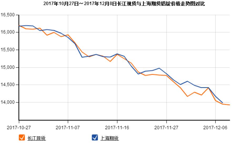 华信期货第49周铝周报：<a href=http://www.cnal.com/product/class-147.shtml target=_blank class=infotextkey>氧化铝</a>下跌，铝价难有大好转