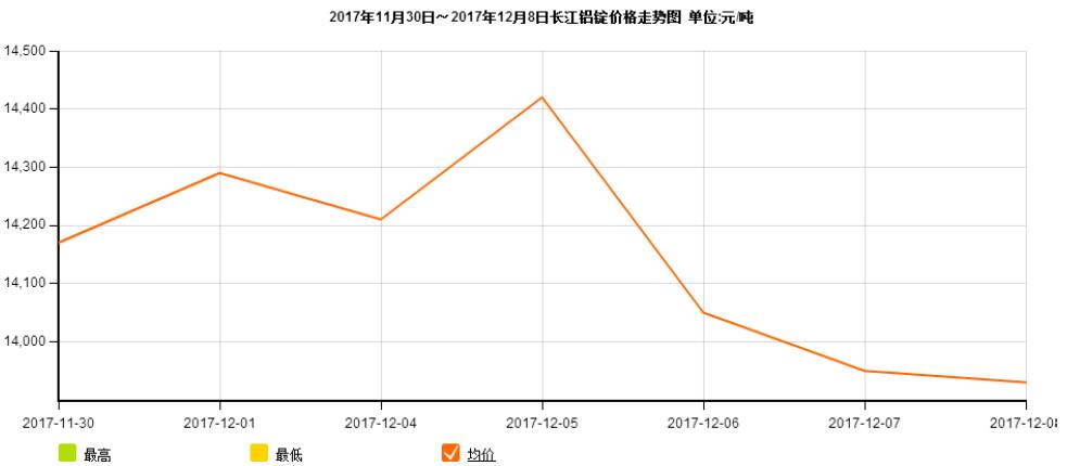 华信期货第49周铝周报：<a href=http://www.cnal.com/product/class-147.shtml target=_blank class=infotextkey>氧化铝</a>下跌，铝价难有大好转