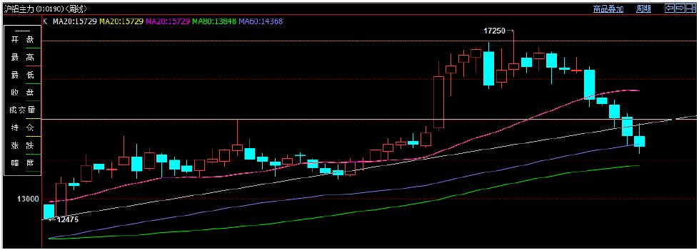 华信期货第49周铝周报：<a href=http://www.cnal.com/product/class-147.shtml target=_blank class=infotextkey>氧化铝</a>下跌，铝价难有大好转