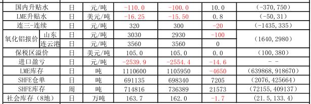 信达期货：12月18日铝早评