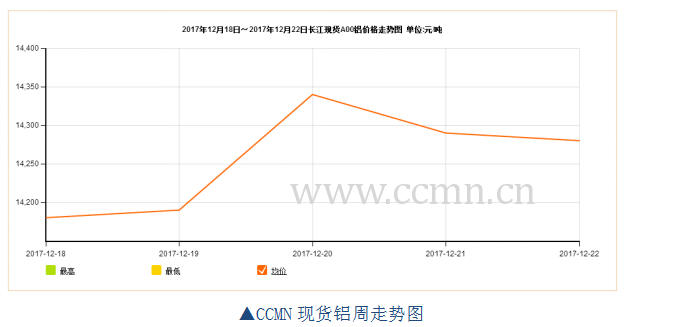 ccmn第51周铝周报：供应增长前景放缓 铝价应声上涨