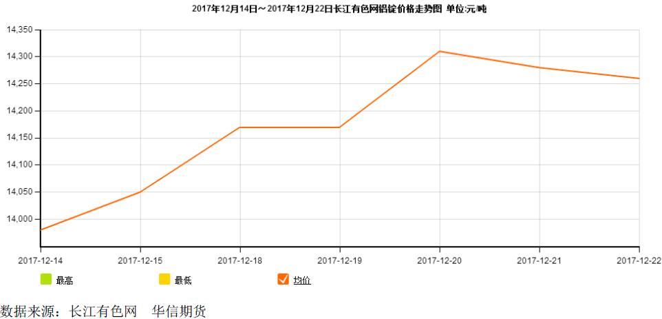 华信期货第51周铝周报：铝逢高做空稳住要思路