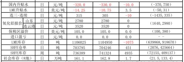 信达期货：12月27日铝早评