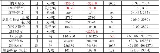 信达期货：12月28日铝早评