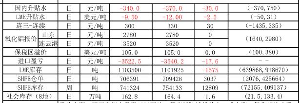 信达期货：1月2日铝早评