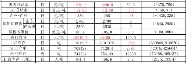 信达期货：1月3日铝早评