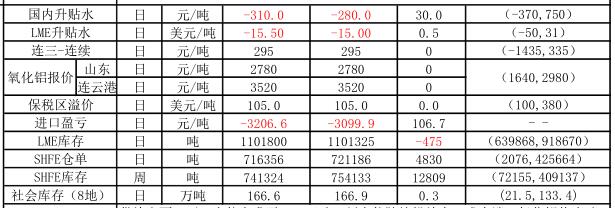 信达期货:1月5日铝早评