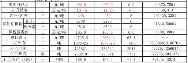 信达期货：1月15日铝早评