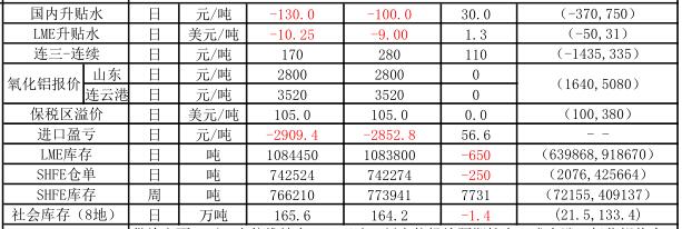 信达期货：1月17日铝早评