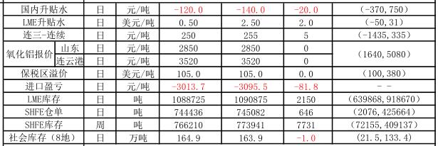 信达期货：1月19日铝早评