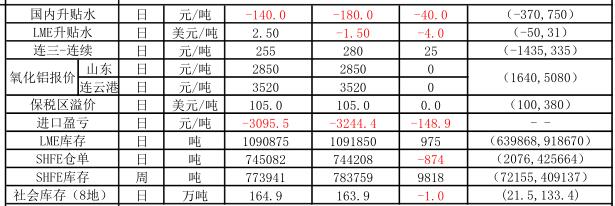 信达期货：1月22日铝早评