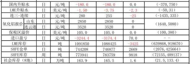 信达期货：1月23日铝早评