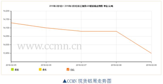 ccmn第6周铝周报：铝价下跌成瘾 下周跌面不变