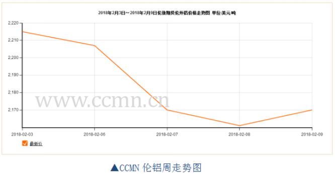 ccmn第6周铝周报：铝价下跌成瘾 下周跌面不变