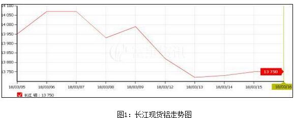 富宝资讯第11周铝周报：多空交织，铝价涨跌两难