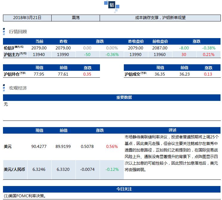 兴业期货：3月21日铝早评