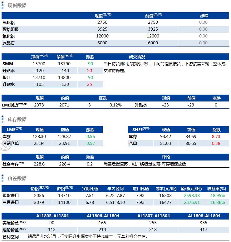 兴业期货:3月22日铝早评