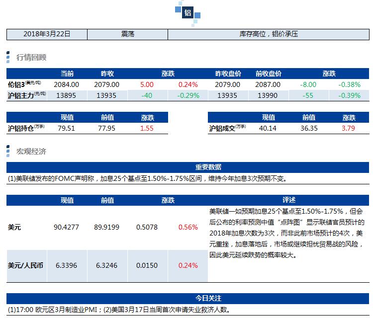 兴业期货:3月22日铝早评