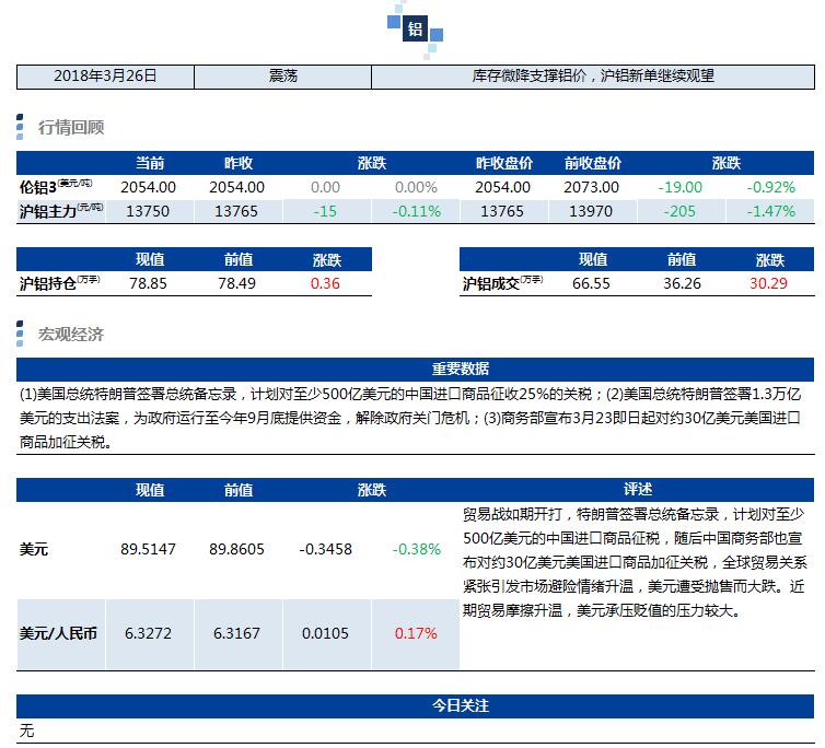 兴业期货：3月26日铝早评