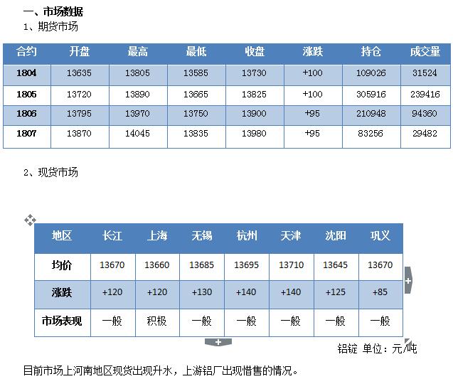 华信期货：3月27日铝日评