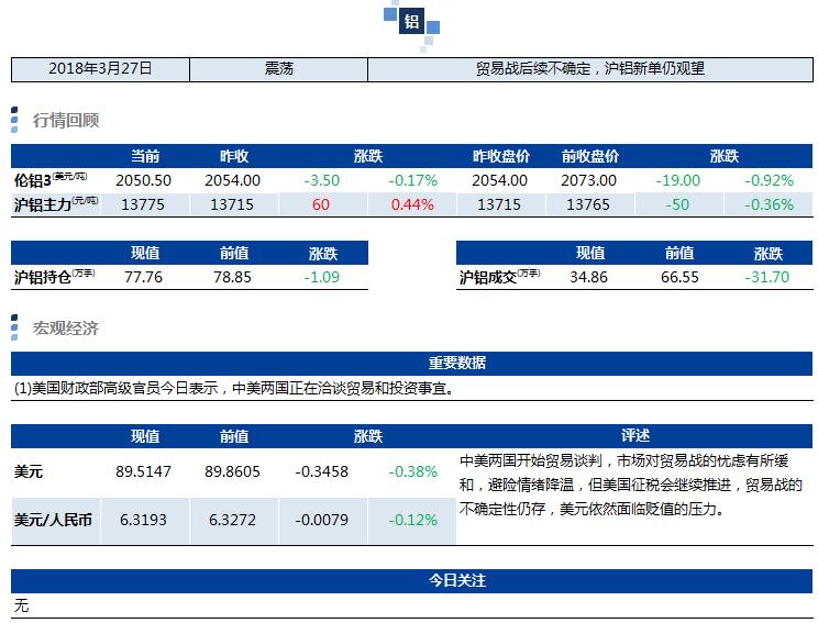 兴业期货:3月27日铝早评