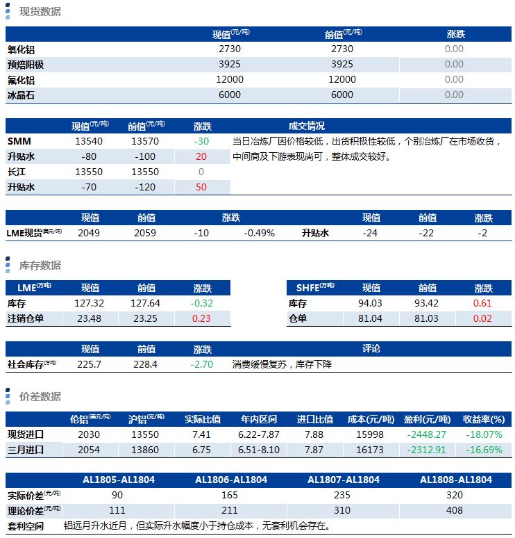 兴业期货:3月27日铝早评