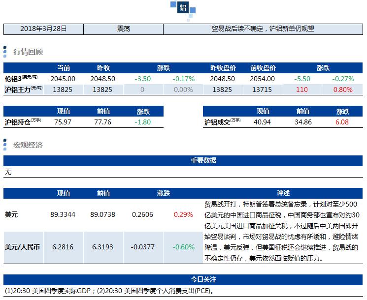 兴业期货：3月28日铝早评