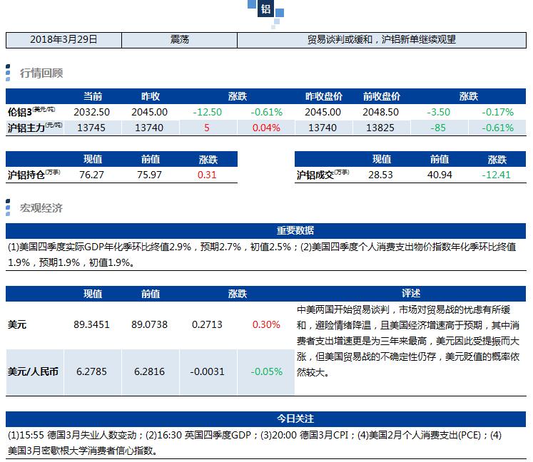 兴业期货：3月29日铝早评