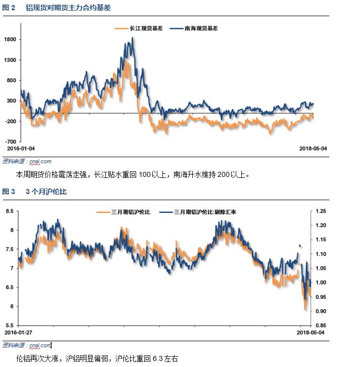 有色宝2018年第18周铝价周报（5.2-5.4）