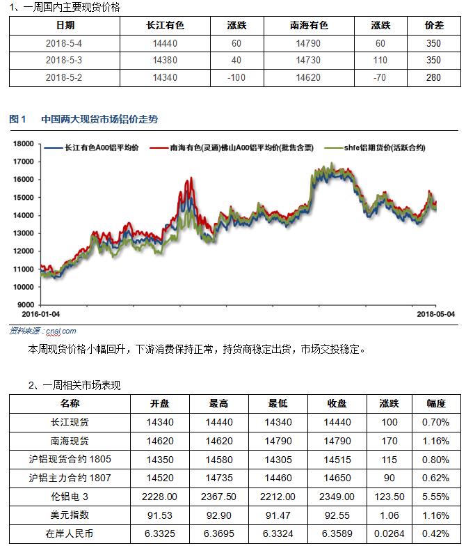 有色宝2018年第18周铝价周报（5.2-5.4）