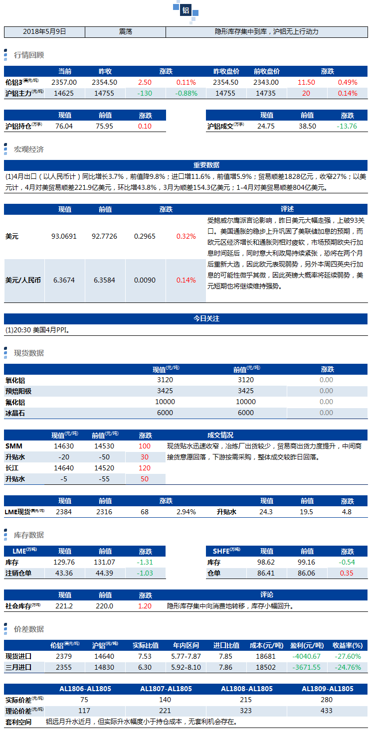 兴业期货：5月9日铝早评