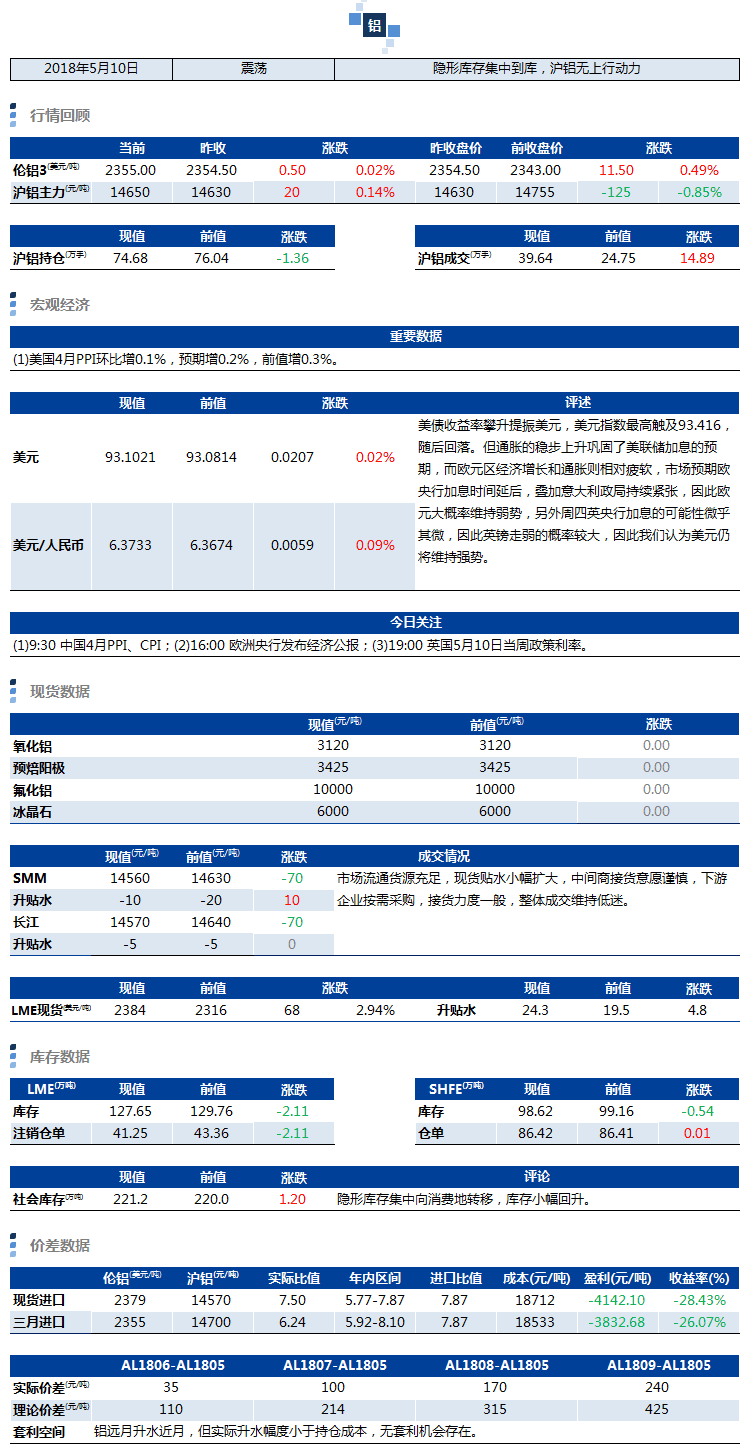 兴业期货：5月10日铝早评