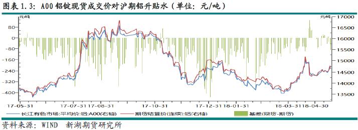 新湖期货第20周铝周报：消费后劲不足 铝价上行空间