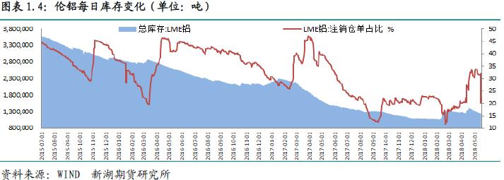 新湖期货第20周铝周报：消费后劲不足 铝价上行空间