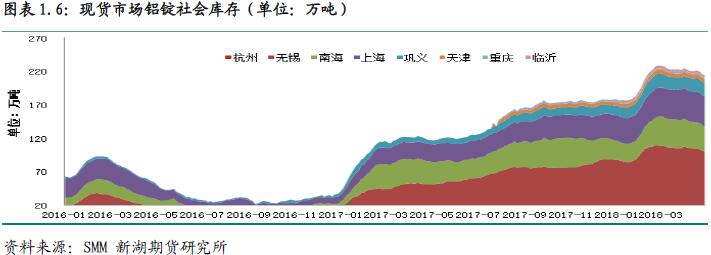 新湖期货第20周铝周报：消费后劲不足 铝价上行空间