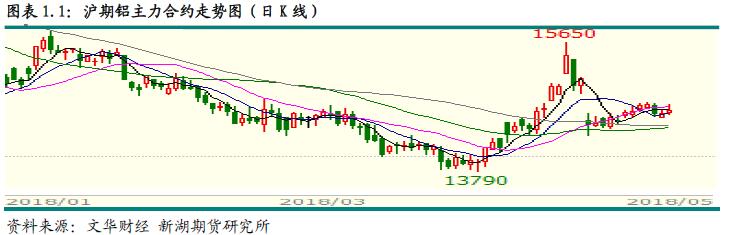 新湖期货第20周铝周报：消费后劲不足 铝价上行空间