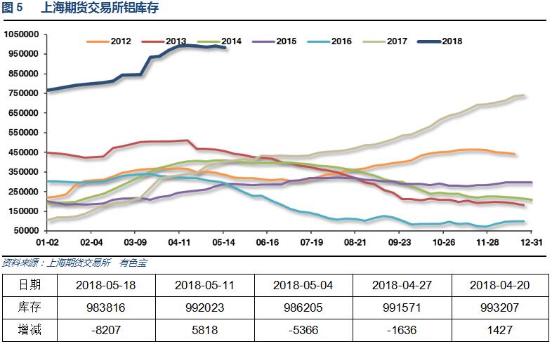 有色宝2018年第20周铝价周报（5.14-5.18）