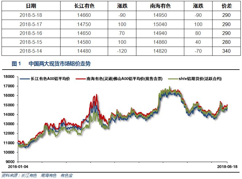 有色宝2018年第20周铝价周报（5.14-5.18）