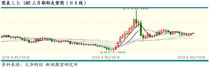 新湖期货第21周铝周报：铝库存下降 支撑铝价