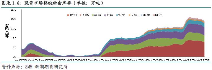 新湖期货第21周铝周报：铝库存下降 支撑铝价