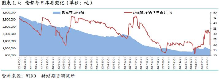 新湖期货第21周铝周报：铝库存下降 支撑铝价