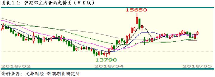 新湖期货第21周铝周报：铝库存下降 支撑铝价