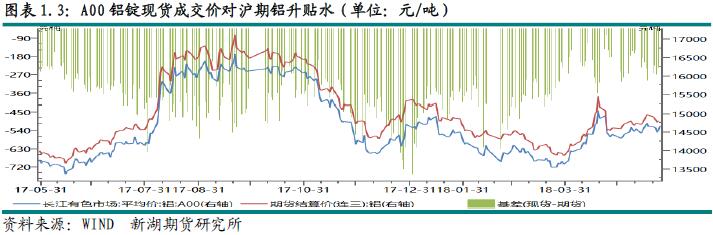 新湖期货第21周铝周报：铝库存下降 支撑铝价